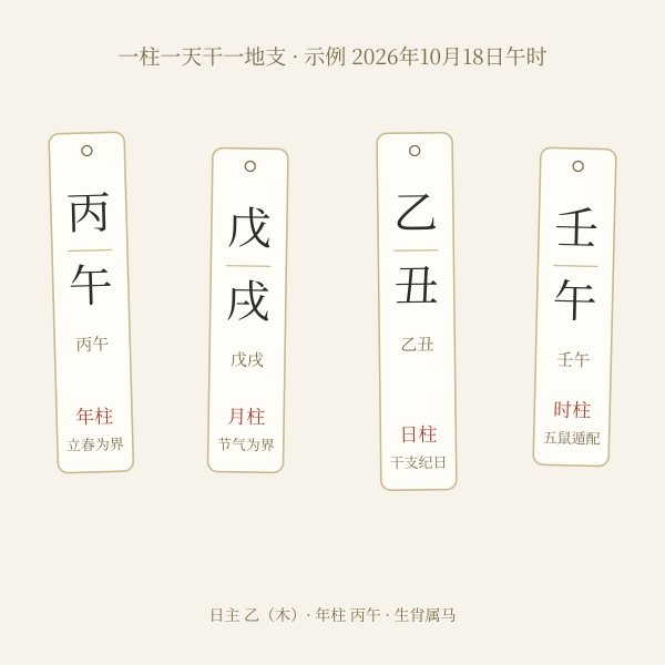 四柱八字排盘结构示意:年柱、月柱、日柱、时柱各一干一支