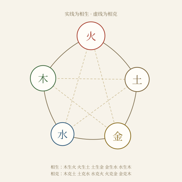 五行相生相克循环示意图