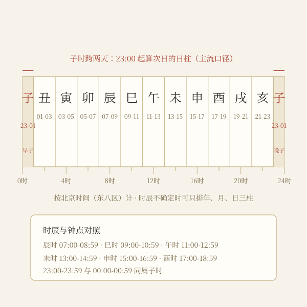 十二时辰与 24 小时对照环图