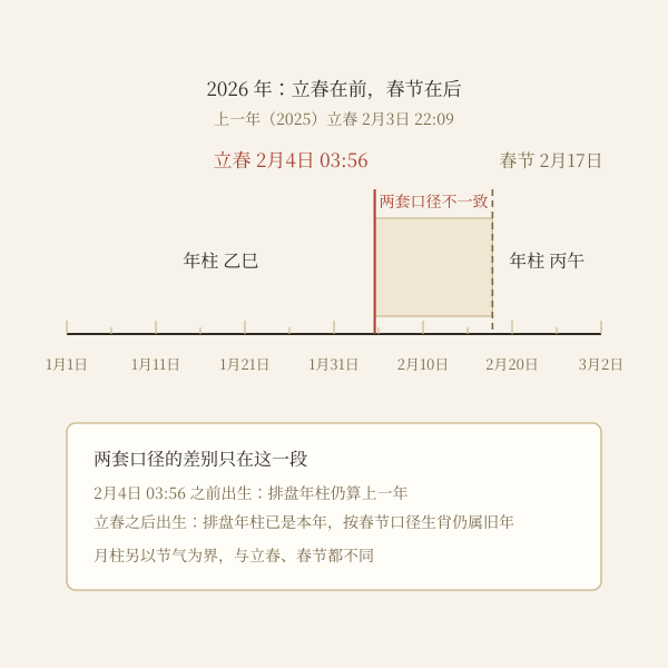 立春分界示意:同一年内立春前后年柱分属两个干支年