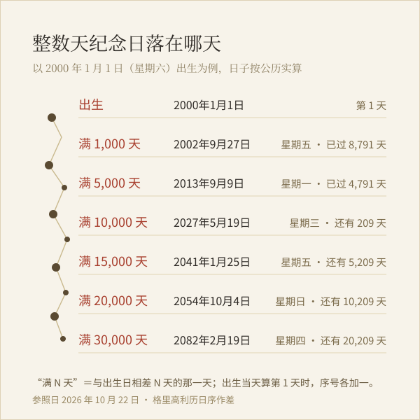 出生后的整数天纪念日时间线示意