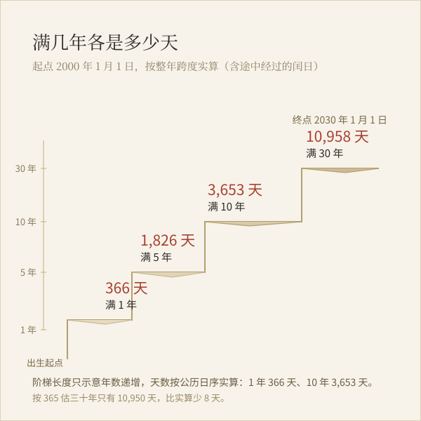 一年、十年、三十年各是多少天的对照示意