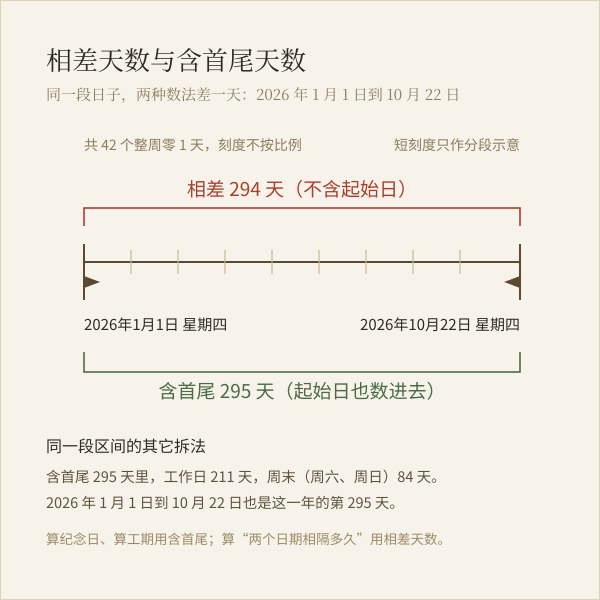 相差天数与含首尾天数两种数法示意