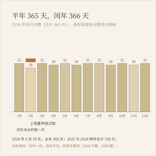 平年与闰年天数差示意