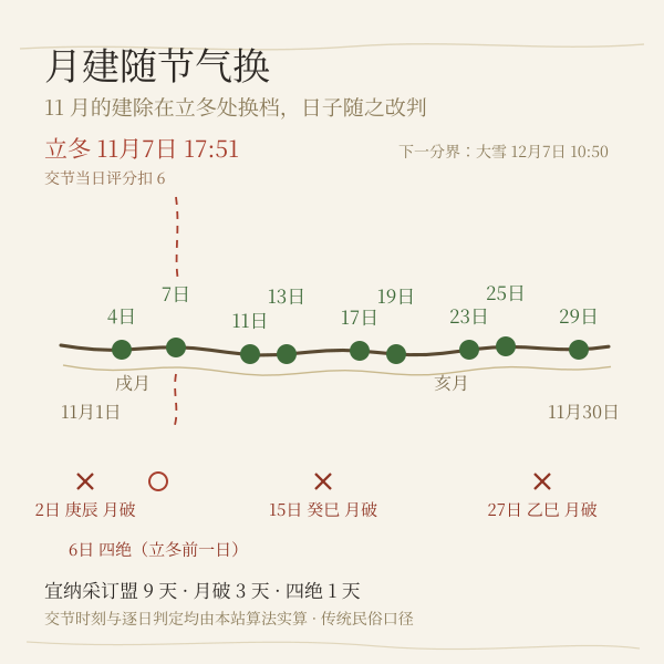 2026年11月月建分界示意:立冬与大雪交接时刻把月内切成两个月建
