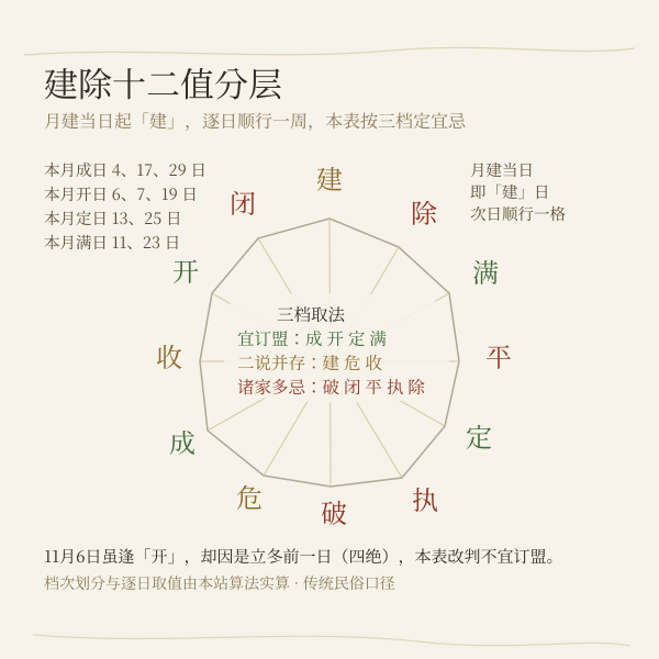 建除十二值分层示意:成开定满宜订盟,破闭平执除多忌