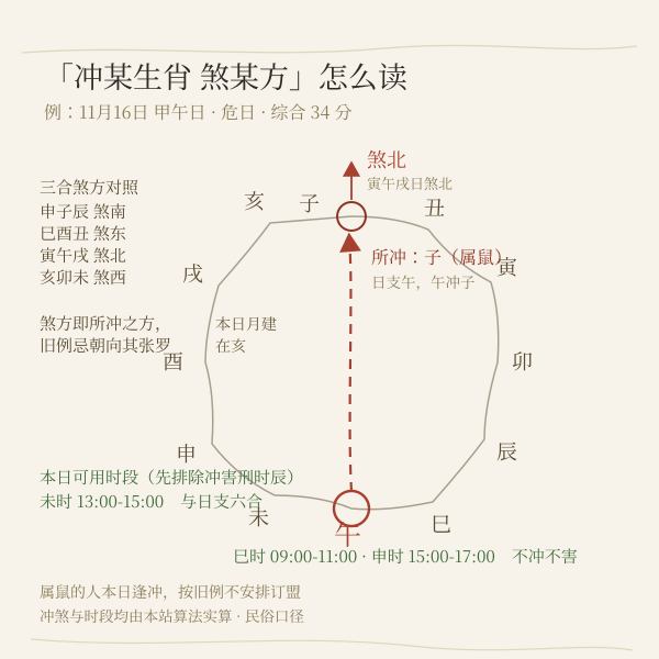 日支冲煞读法示意:甲午日冲子属鼠煞北