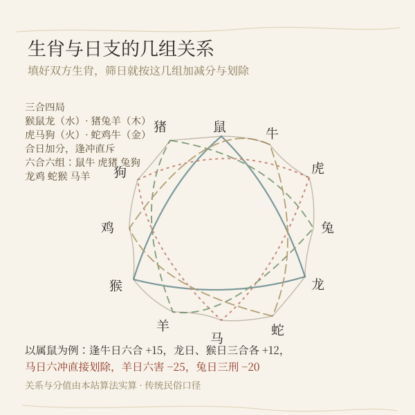 生肖三合六合与六冲位置连线示意