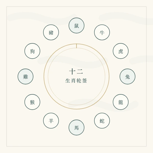 十二生肖与签序轮转图