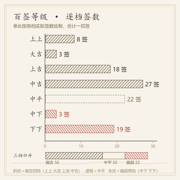 关帝灵签一百签吉凶等级分布条形图，各档签数由本页实算