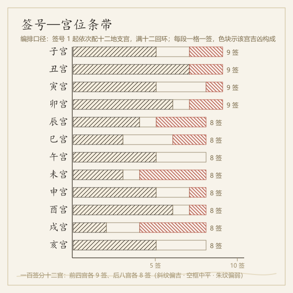 关帝灵签签号与编排宫位分布条带图