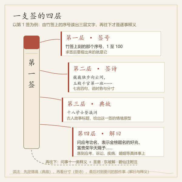 一支关帝签的签号、签诗、典故、解曰四层结构图