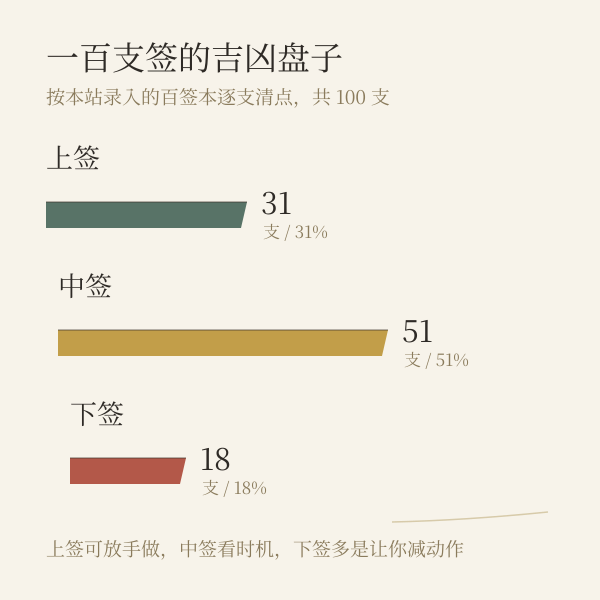 百签吉凶分布:上签、中签、下签各占多少