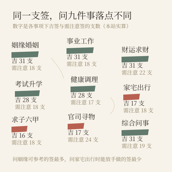 九类问事下的签势:吉签数与需注意签数