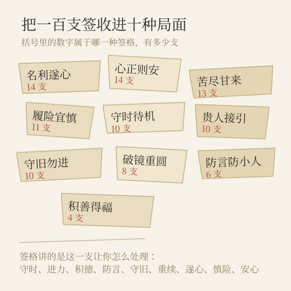 十种签格:按签诗文意归类,断语按格局给