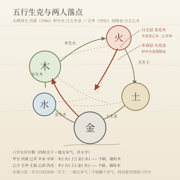 图一 · 金与木：辛未日主辛、乙卯日主乙，年命炉中火、剑锋金