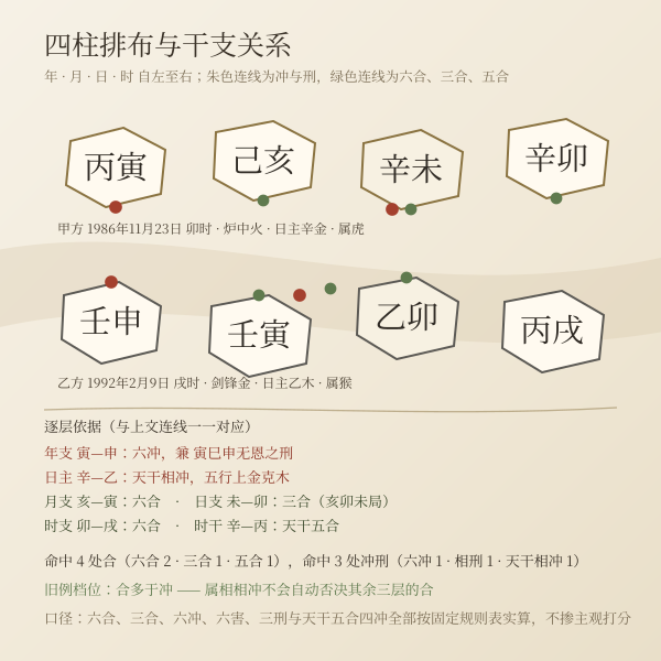 图二 · 四柱对照：丙寅 己亥 辛未 辛卯 / 壬申 壬寅 乙卯 丙戌
