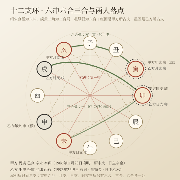 图三 · 地支环：甲方年支寅、乙方年支申；日支未、卯