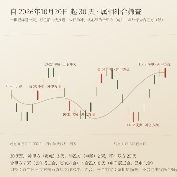 图四 · 自 2026-10-20 起 30 天：25 天不冲双方属相（虎、猴）