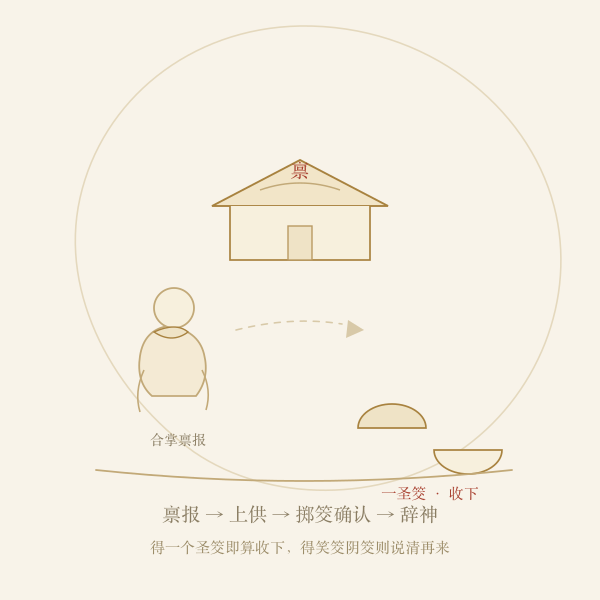 还愿禀报与掷筊确认流程图