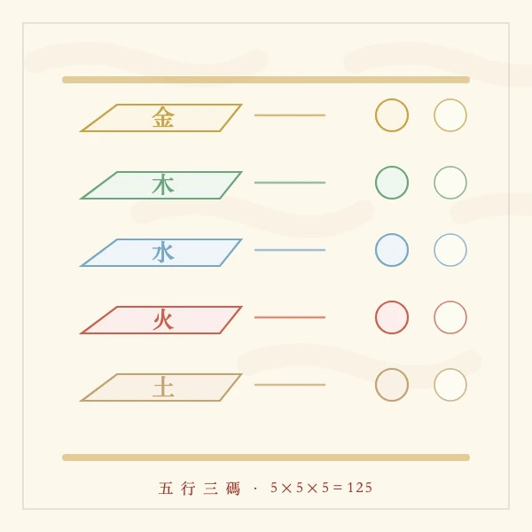 五行三码签筒排列