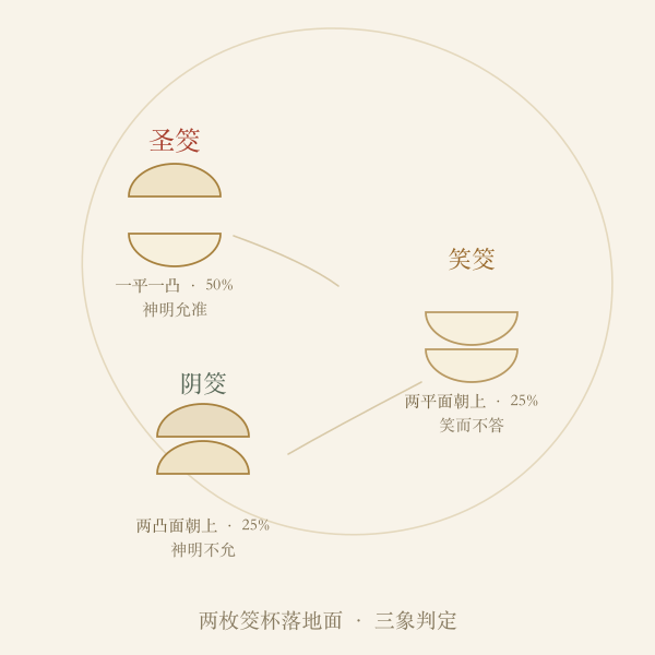 筊杯两枚三种落地面示意图