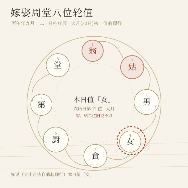 嫁娶周堂图:翁、姑、男、女、食、厨、第、堂八位随农历日轮值