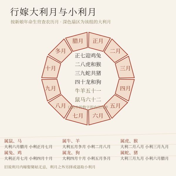 行嫁大利月与小利月:六组生肖对应的农历月