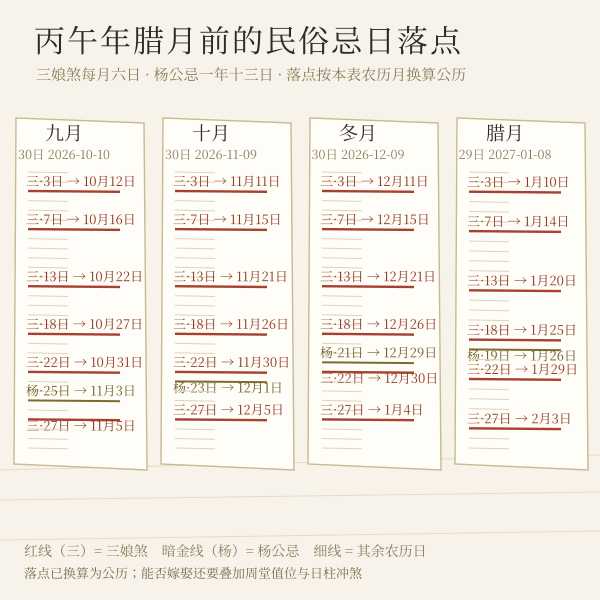 三娘煞与杨公忌在丙午年各农历月的落点