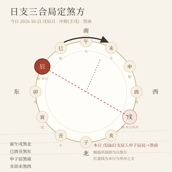 日支三合局定煞方:寅午戌煞北、巳酉丑煞东、申子辰煞南、亥卯未煞西