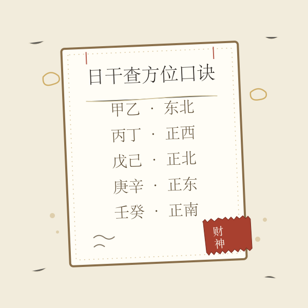 财神方位日干口诀手账卡:甲乙东北、丙丁正西、戊己正北、庚辛正东、壬癸正南