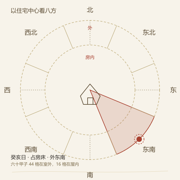 今日胎神方位盘:八方位与内外圈示意