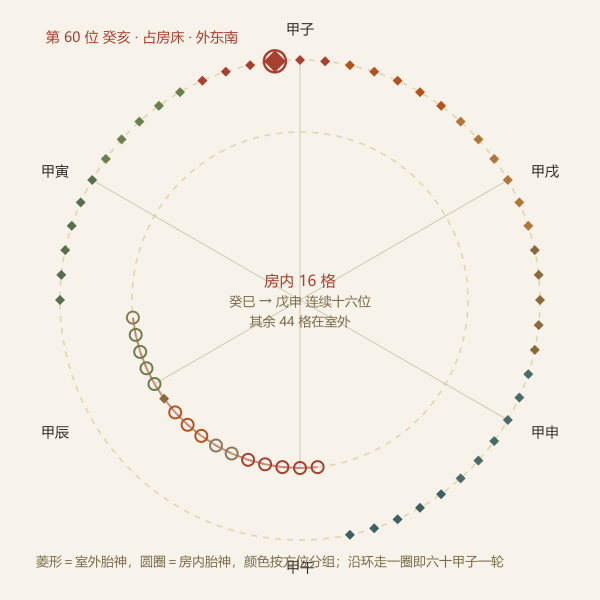 六十甲子胎神占方循环环图