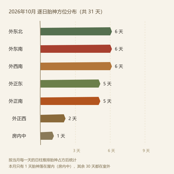 当月逐日胎神方位分布条形图