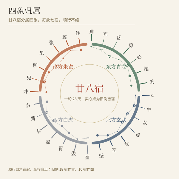 二十八宿四象环图:角亢氐房心尾箕为东方青龙,斗牛女虚危室壁为北方玄武,奎娄胃昴毕觜参为西方白虎,井鬼柳星张翼轸为南方朱雀
