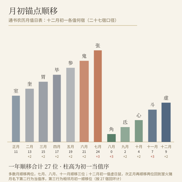 二十八宿旧例分级条:角房尾箕斗危室壁娄胃昴毕参井柳张翼轸为吉,亢氐心牛女虚奎觜鬼星为凶,共十八吉十凶