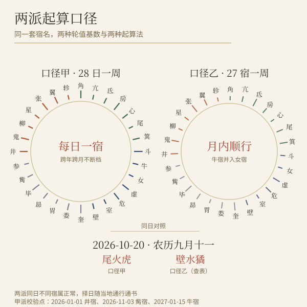 两种起算口径对照示意:左为每日一宿连续轮值的28日圈,右为按农历月定初一的月值日表,牛宿在通行表中并入女宿