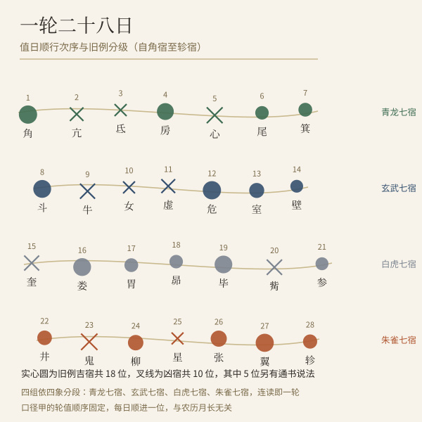 一轮二十八日值日顺序图:角亢氐房心尾箕斗牛女虚危室壁奎娄胃昴毕觜参井鬼柳星张翼轸按日顺行