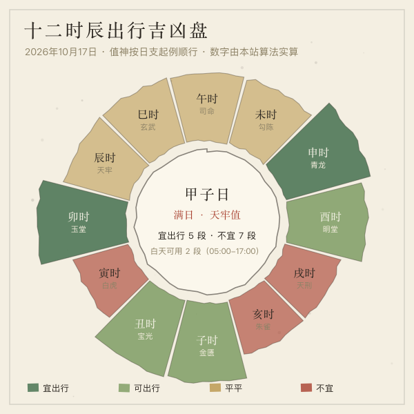今日十二时辰出行吉凶盘(宜出行 5 段)