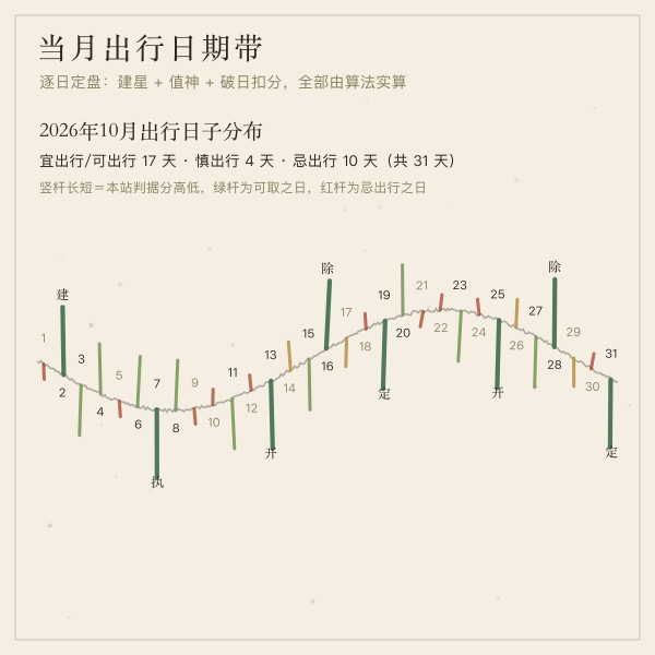 本月宜出行日历条(宜 17 天 / 忌 10 天)
