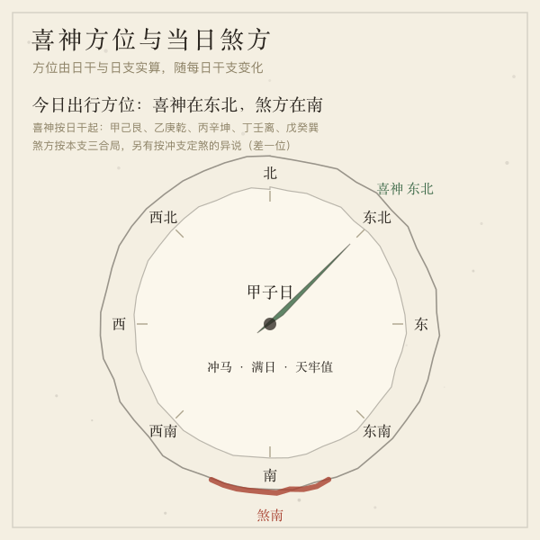 当日喜神方位与煞方罗盘(喜神东北 · 煞南)
