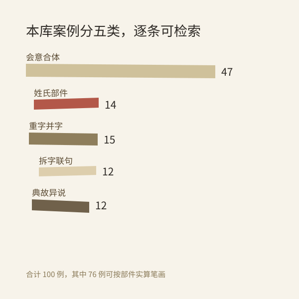 五类拆字案例的数量分布手绘条形