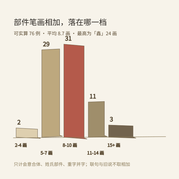 部件笔画合计分布阶梯图