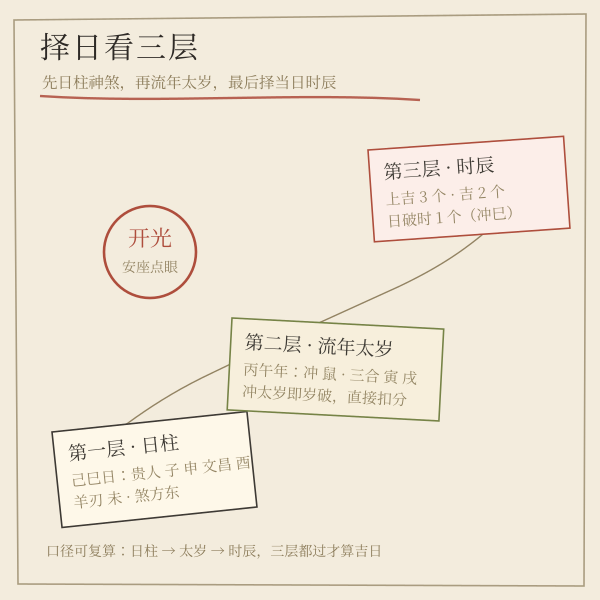 开光择日三步：先看日柱神煞，再看与流年太岁的冲合，最后择时辰