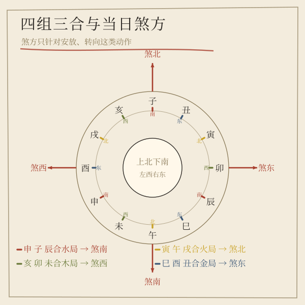 三合局对应的当日煞方：申子辰煞南、亥卯未煞西、寅午戌煞北、巳酉丑煞东