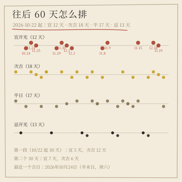 2026年10月22日起往后 60 天的吉日分布