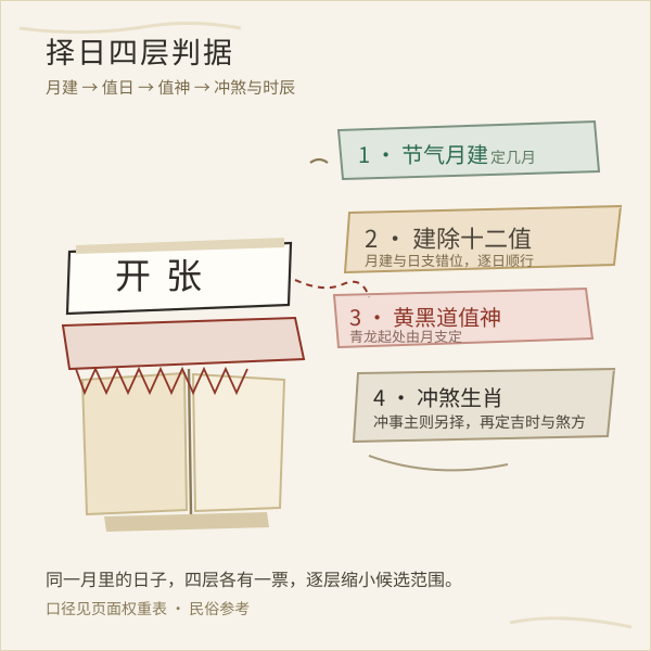 开张择日的四层判据:节气月建、建除十二值、黄黑道值神、冲煞生肖