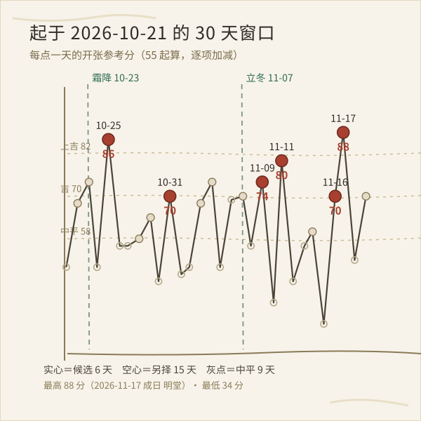 近 30 天窗口内候选开张吉日与评分(本工具实算)