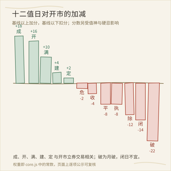 建除十二值对开市的权重排布(本工具口径)