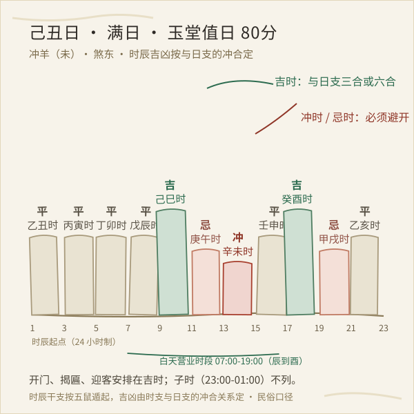 一个开张候选日的十二时辰吉凶钟面(本工具实算)